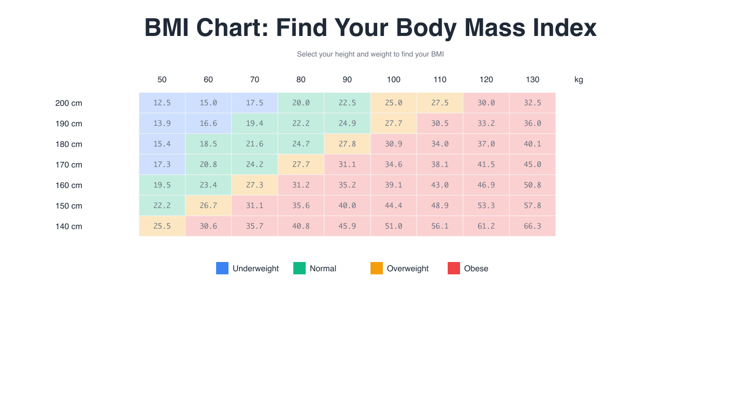 BMI chart matrix showing height and weight combinations
