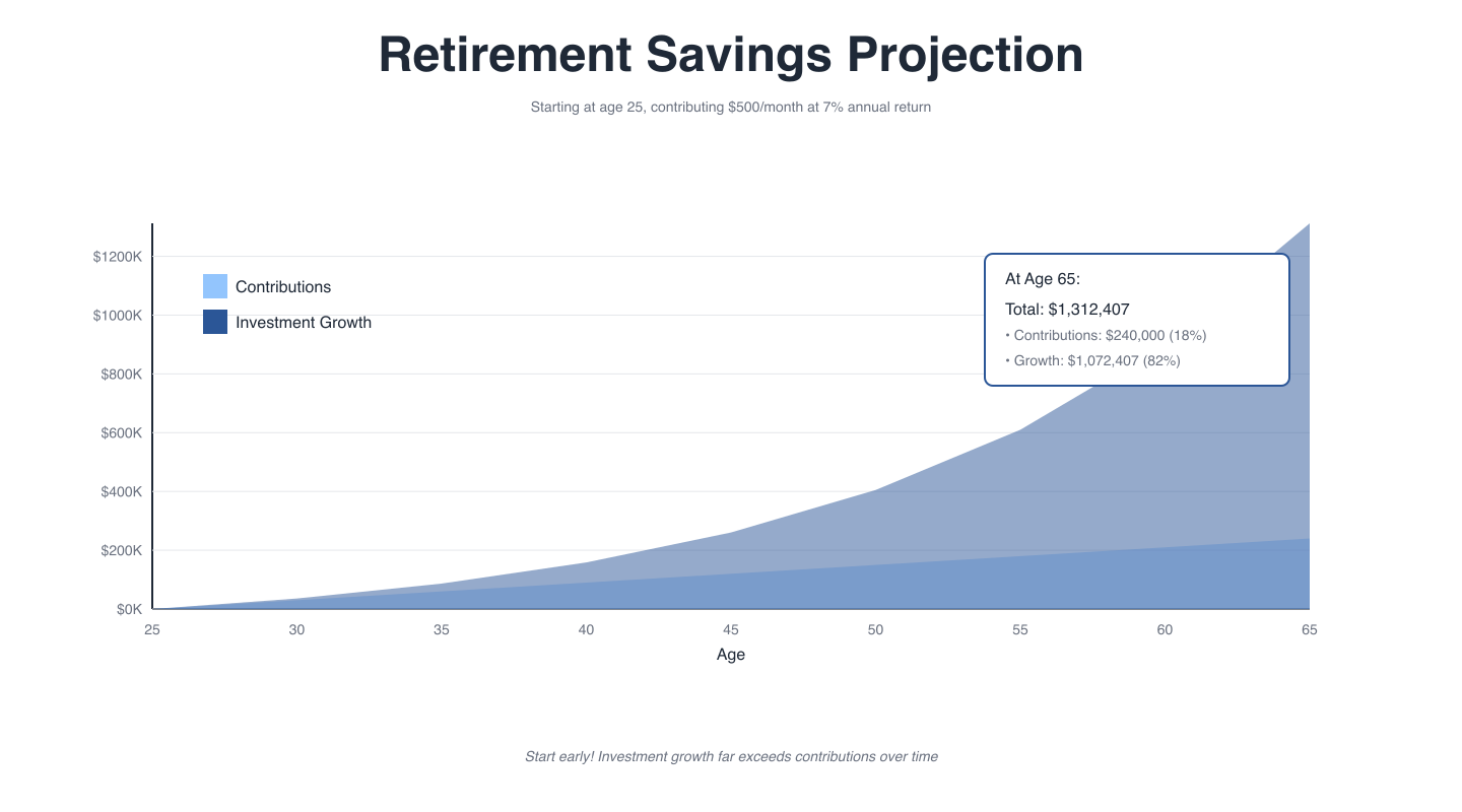 Projected retirement savings growth chart showing accumulation and withdrawal phases