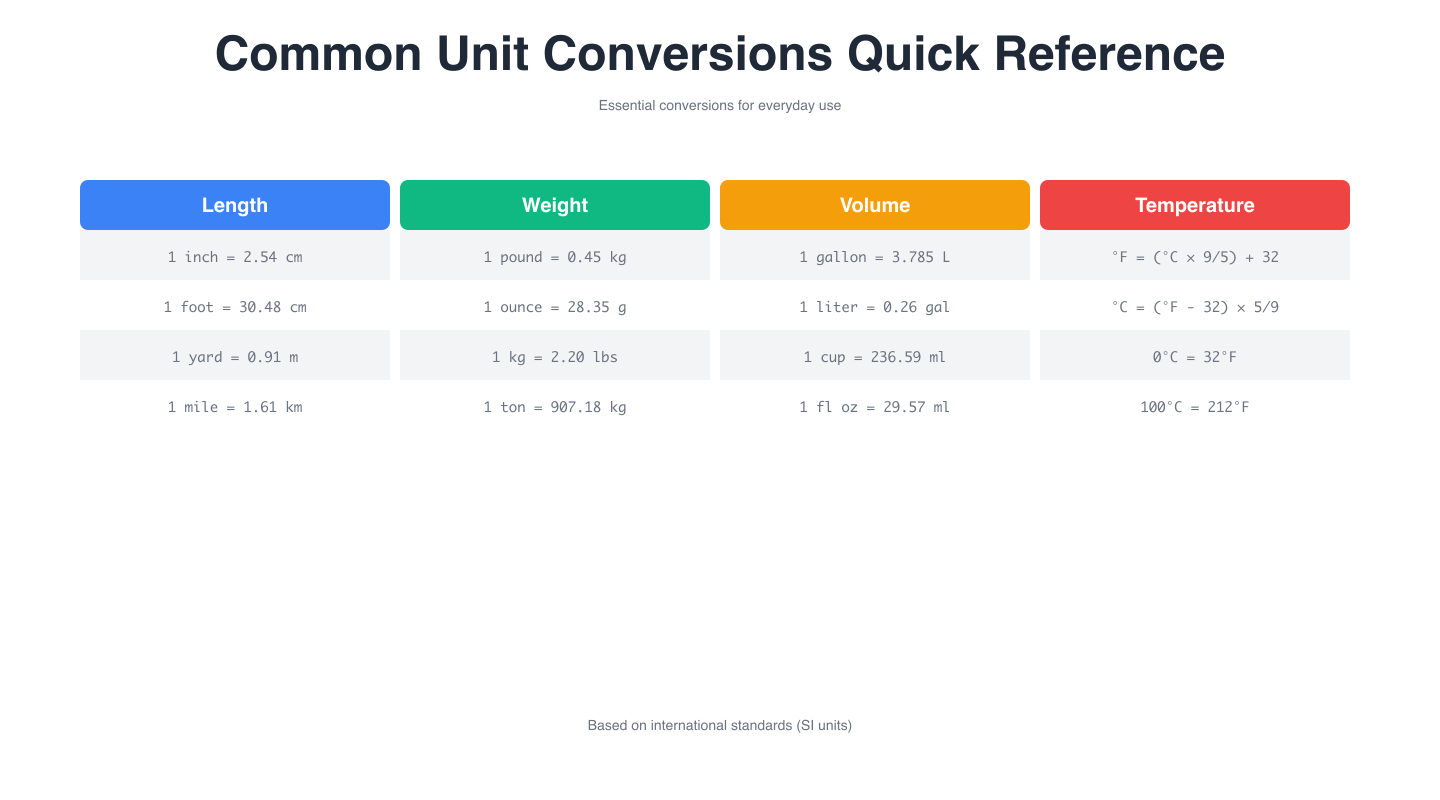Unit Conversion Reference Table Comprehensive table showing common unit conversions across all categories